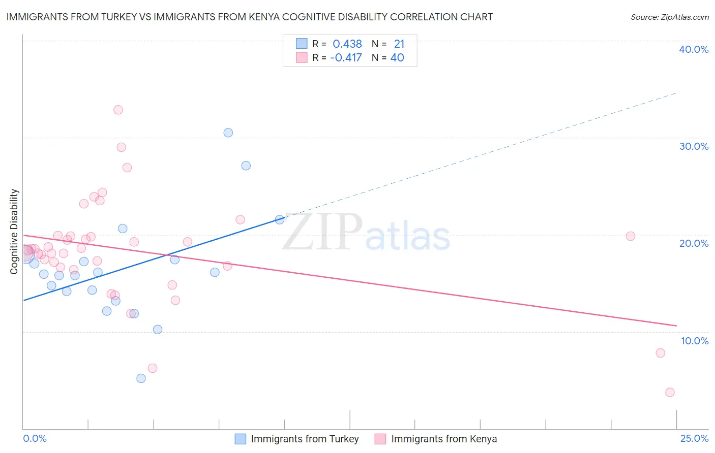 Immigrants from Turkey vs Immigrants from Kenya Cognitive Disability