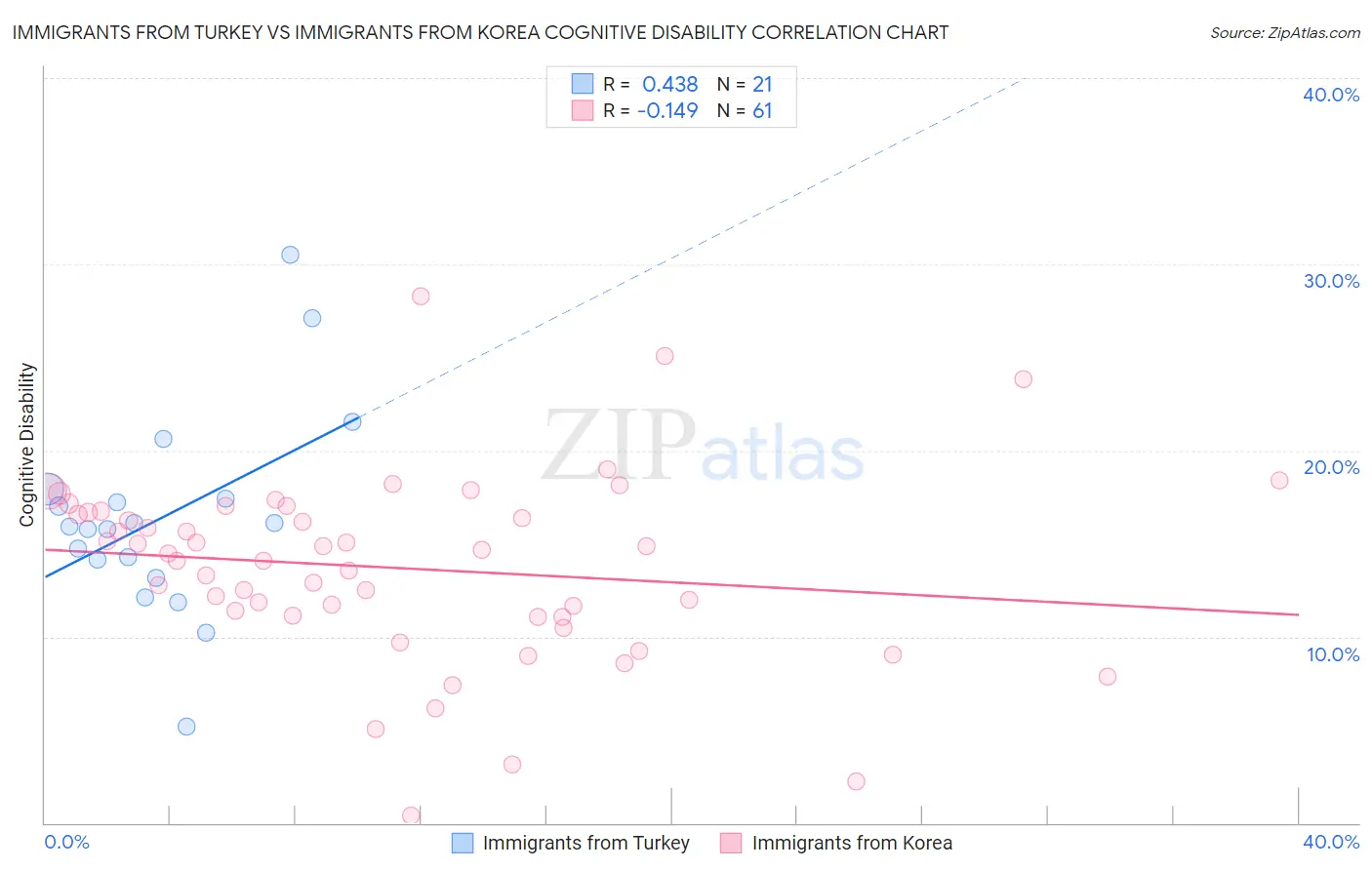Immigrants from Turkey vs Immigrants from Korea Cognitive Disability