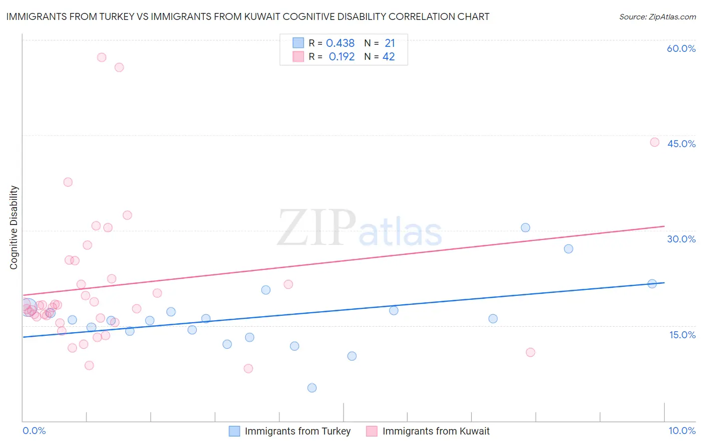 Immigrants from Turkey vs Immigrants from Kuwait Cognitive Disability