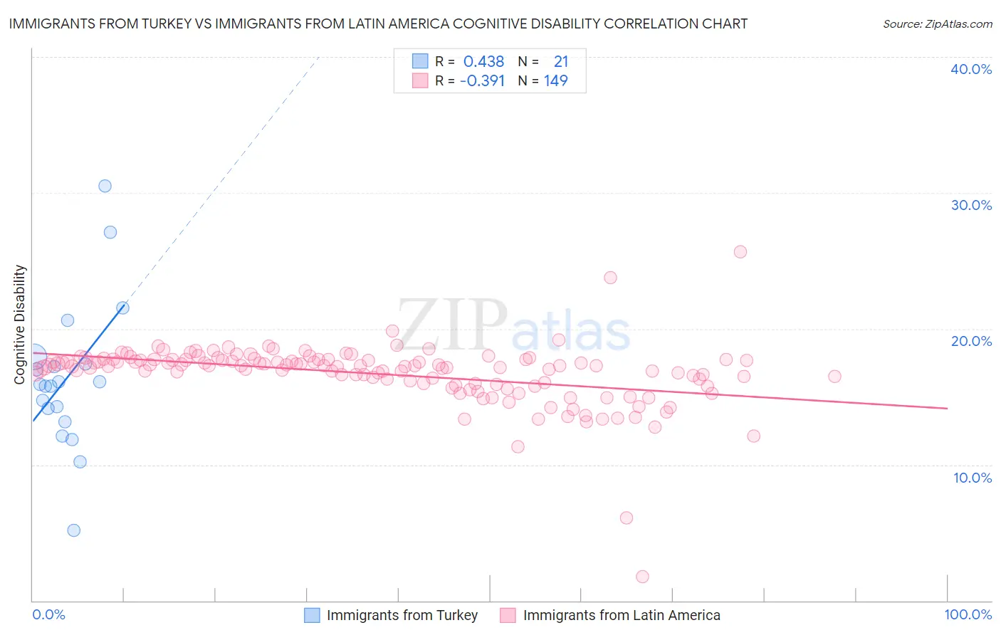 Immigrants from Turkey vs Immigrants from Latin America Cognitive Disability