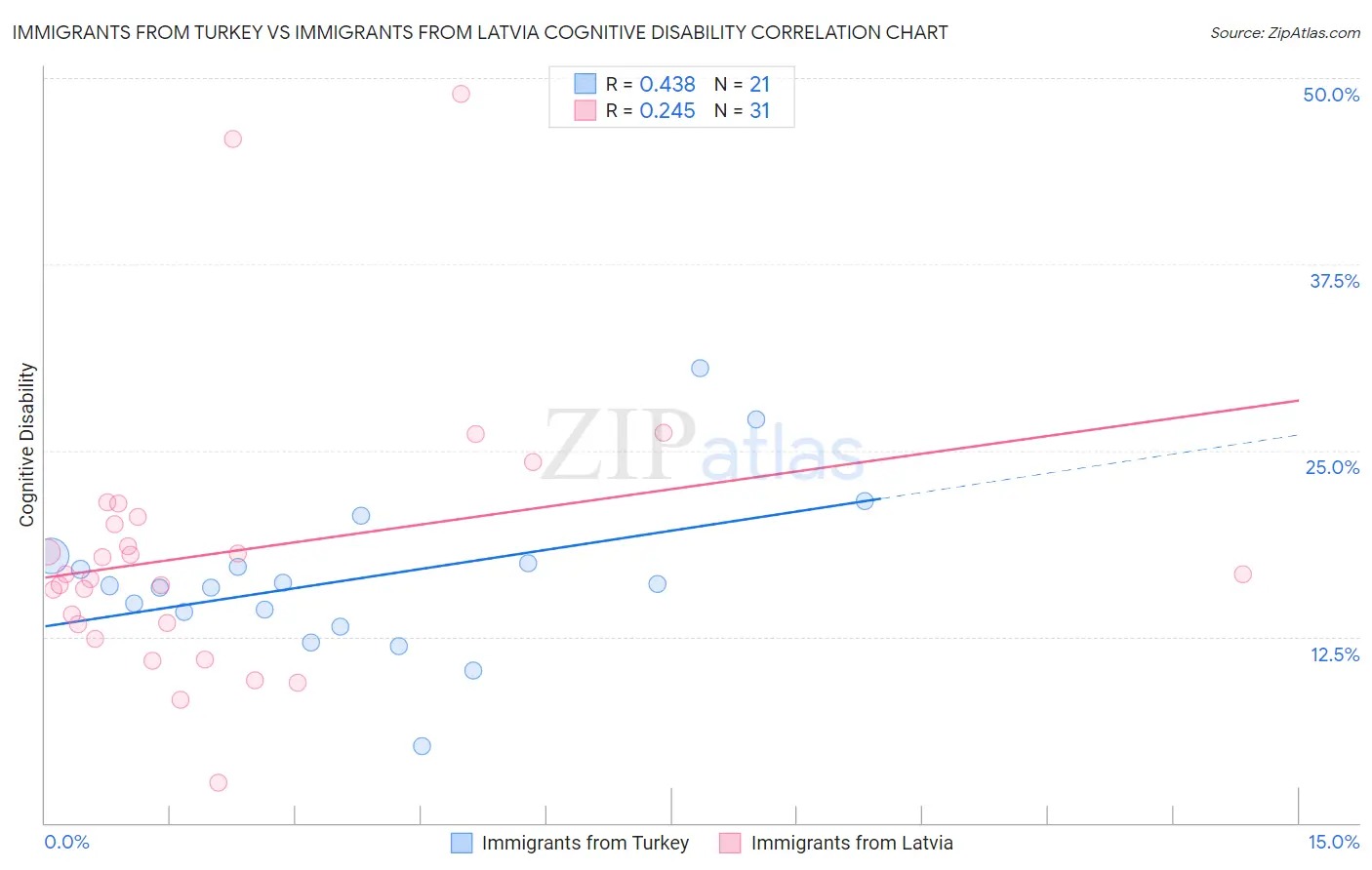 Immigrants from Turkey vs Immigrants from Latvia Cognitive Disability