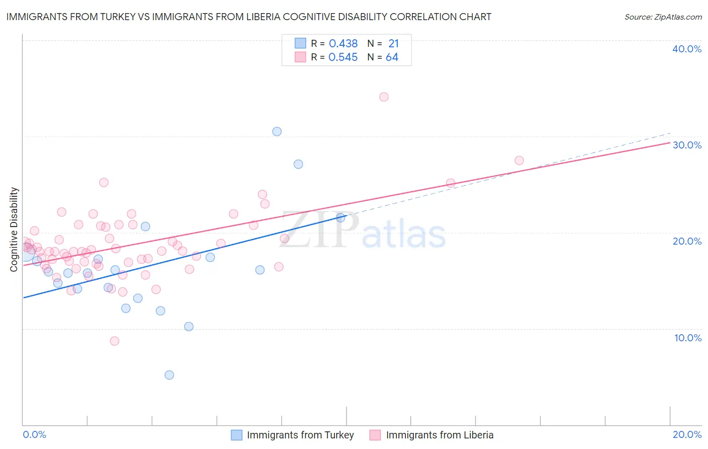 Immigrants from Turkey vs Immigrants from Liberia Cognitive Disability