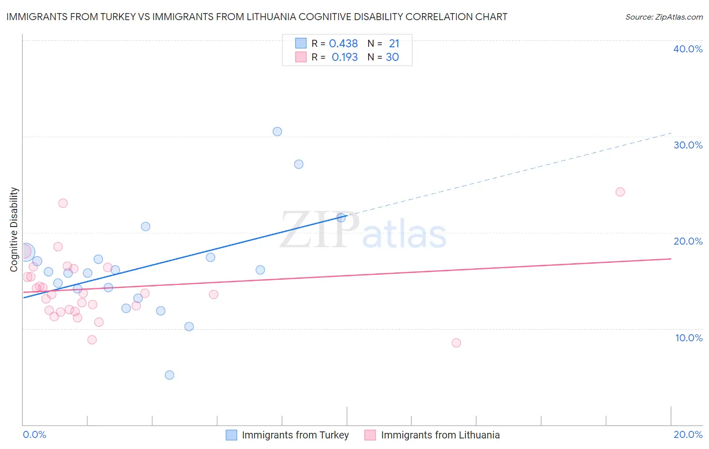 Immigrants from Turkey vs Immigrants from Lithuania Cognitive Disability