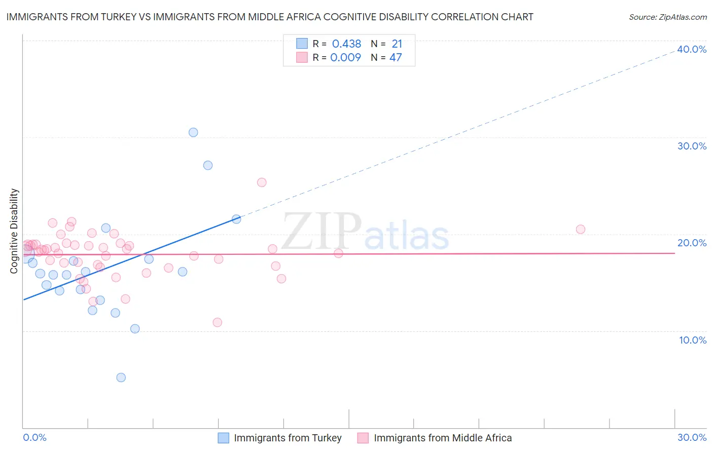 Immigrants from Turkey vs Immigrants from Middle Africa Cognitive Disability