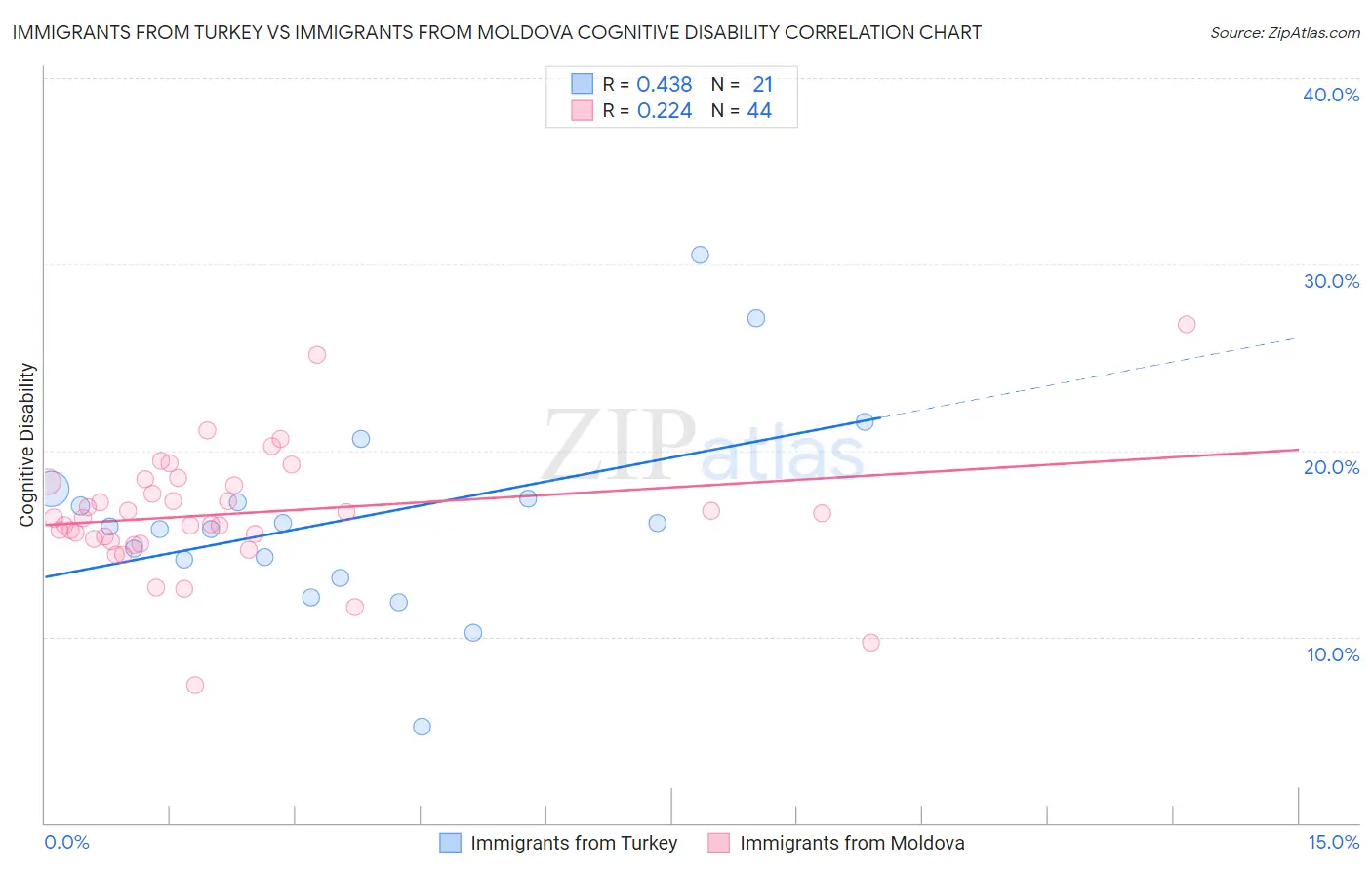 Immigrants from Turkey vs Immigrants from Moldova Cognitive Disability