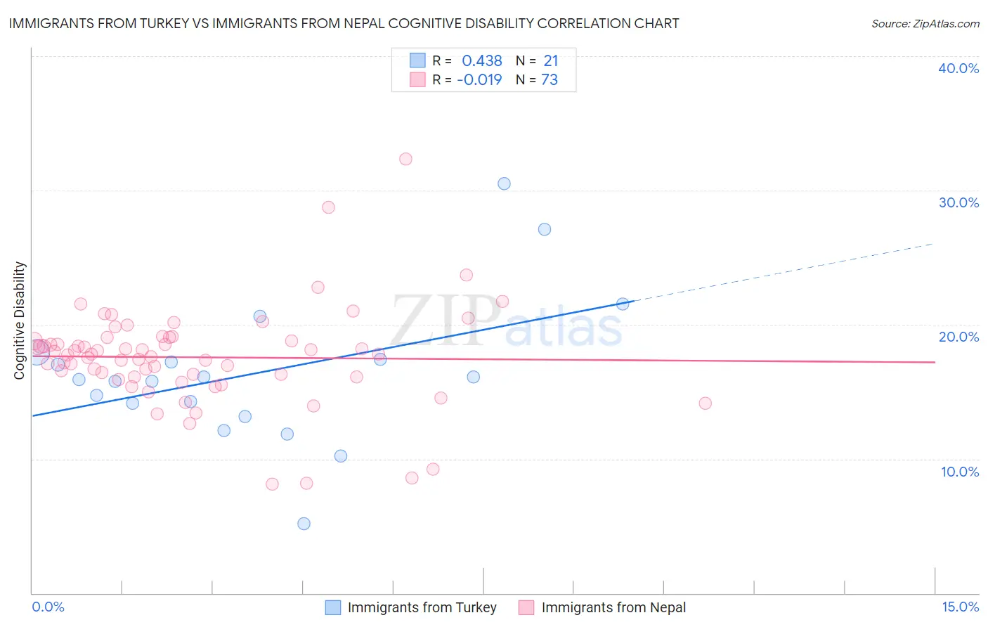 Immigrants from Turkey vs Immigrants from Nepal Cognitive Disability