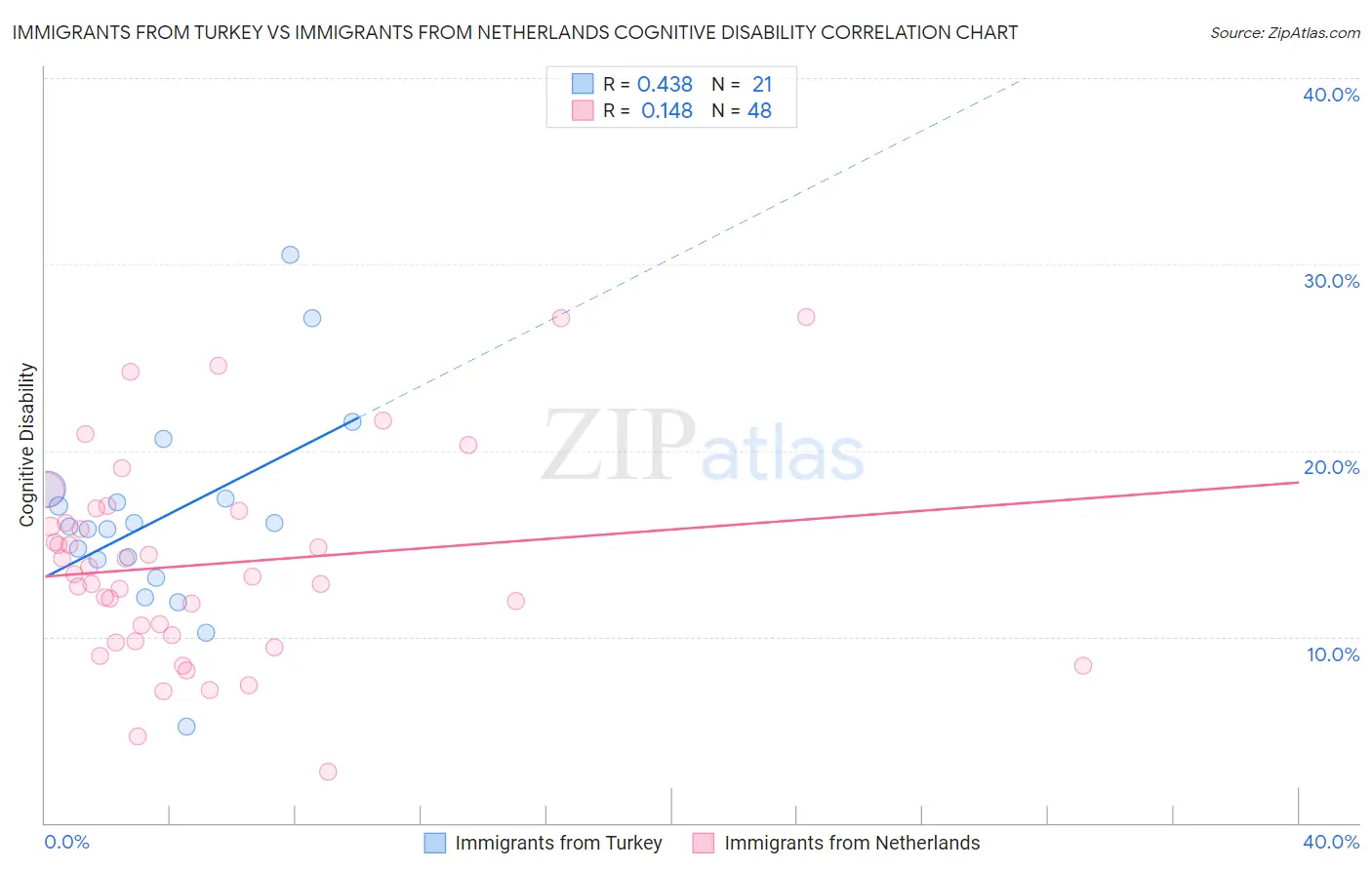 Immigrants from Turkey vs Immigrants from Netherlands Cognitive Disability