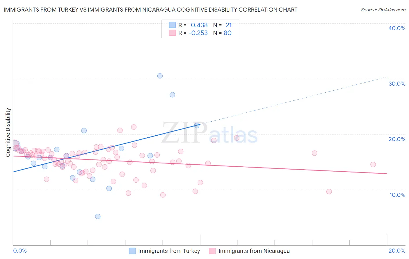Immigrants from Turkey vs Immigrants from Nicaragua Cognitive Disability
