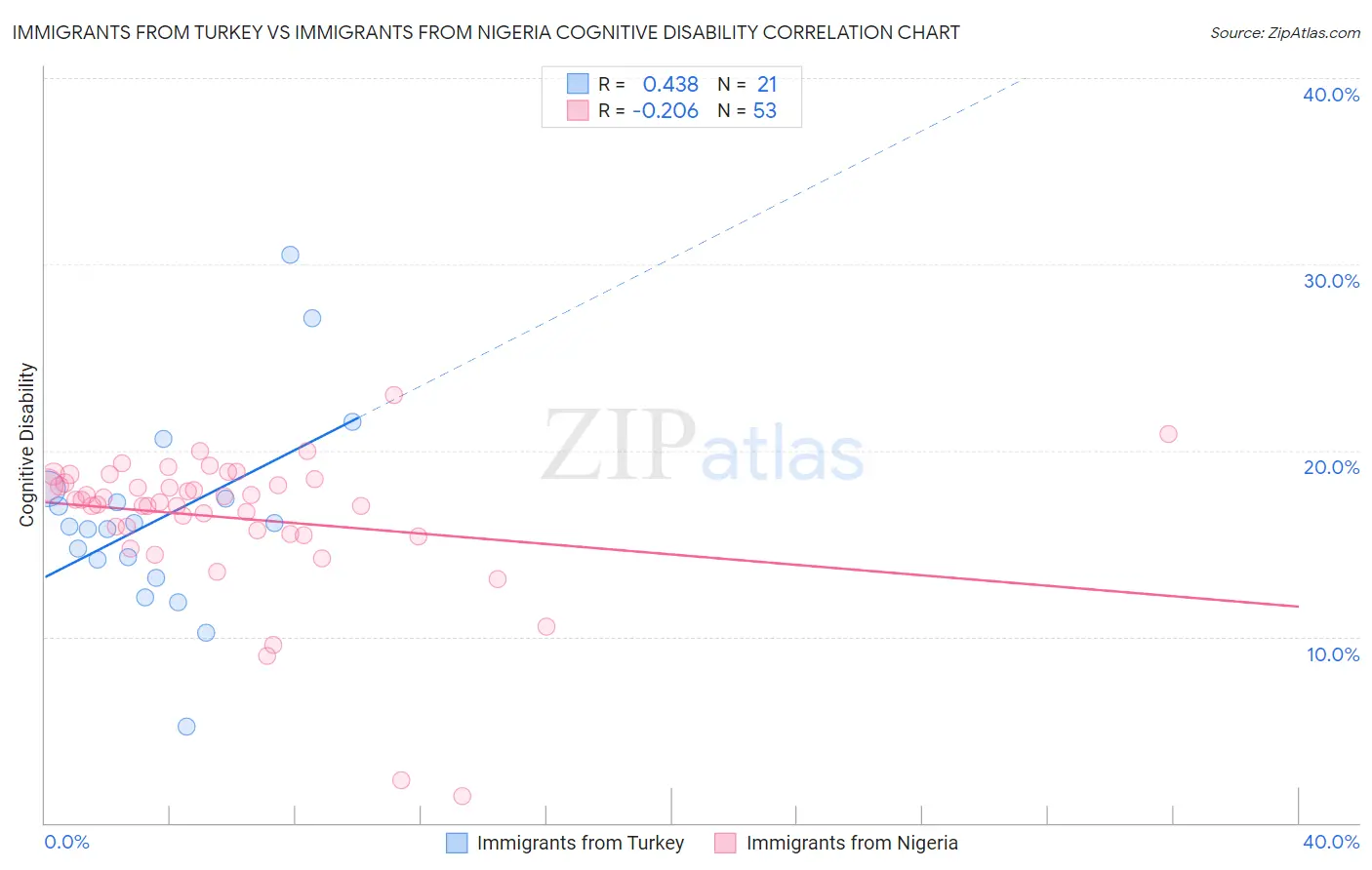 Immigrants from Turkey vs Immigrants from Nigeria Cognitive Disability