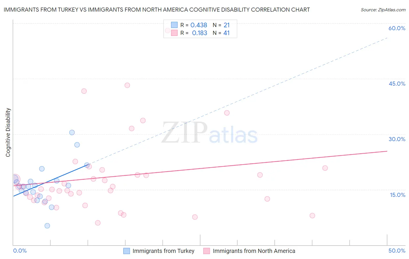 Immigrants from Turkey vs Immigrants from North America Cognitive Disability