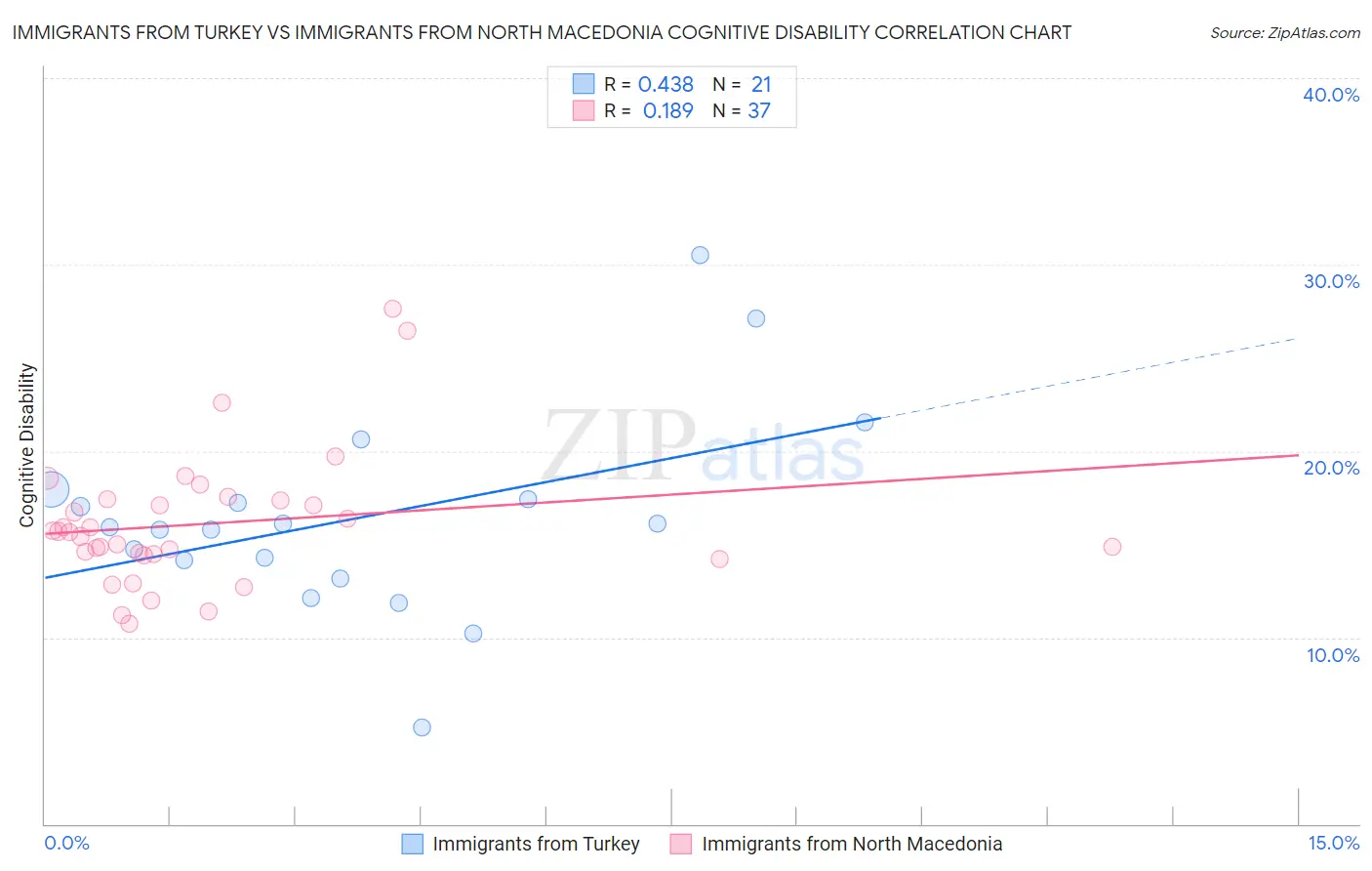 Immigrants from Turkey vs Immigrants from North Macedonia Cognitive Disability