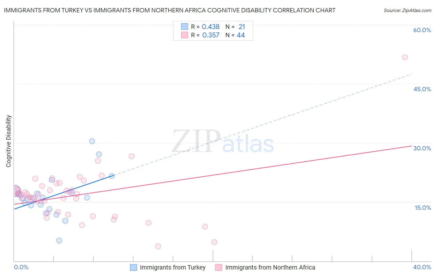 Immigrants from Turkey vs Immigrants from Northern Africa Cognitive Disability