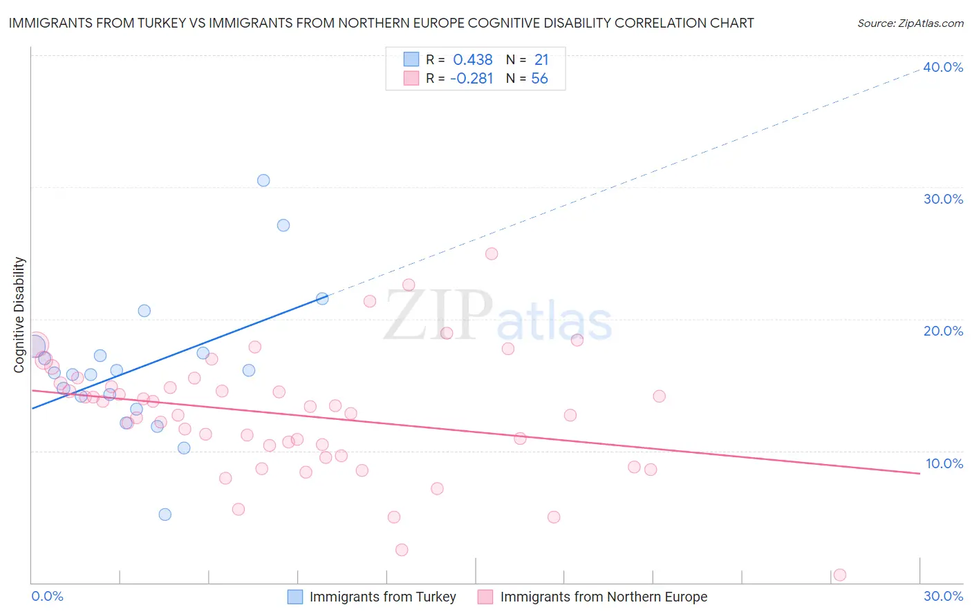 Immigrants from Turkey vs Immigrants from Northern Europe Cognitive Disability