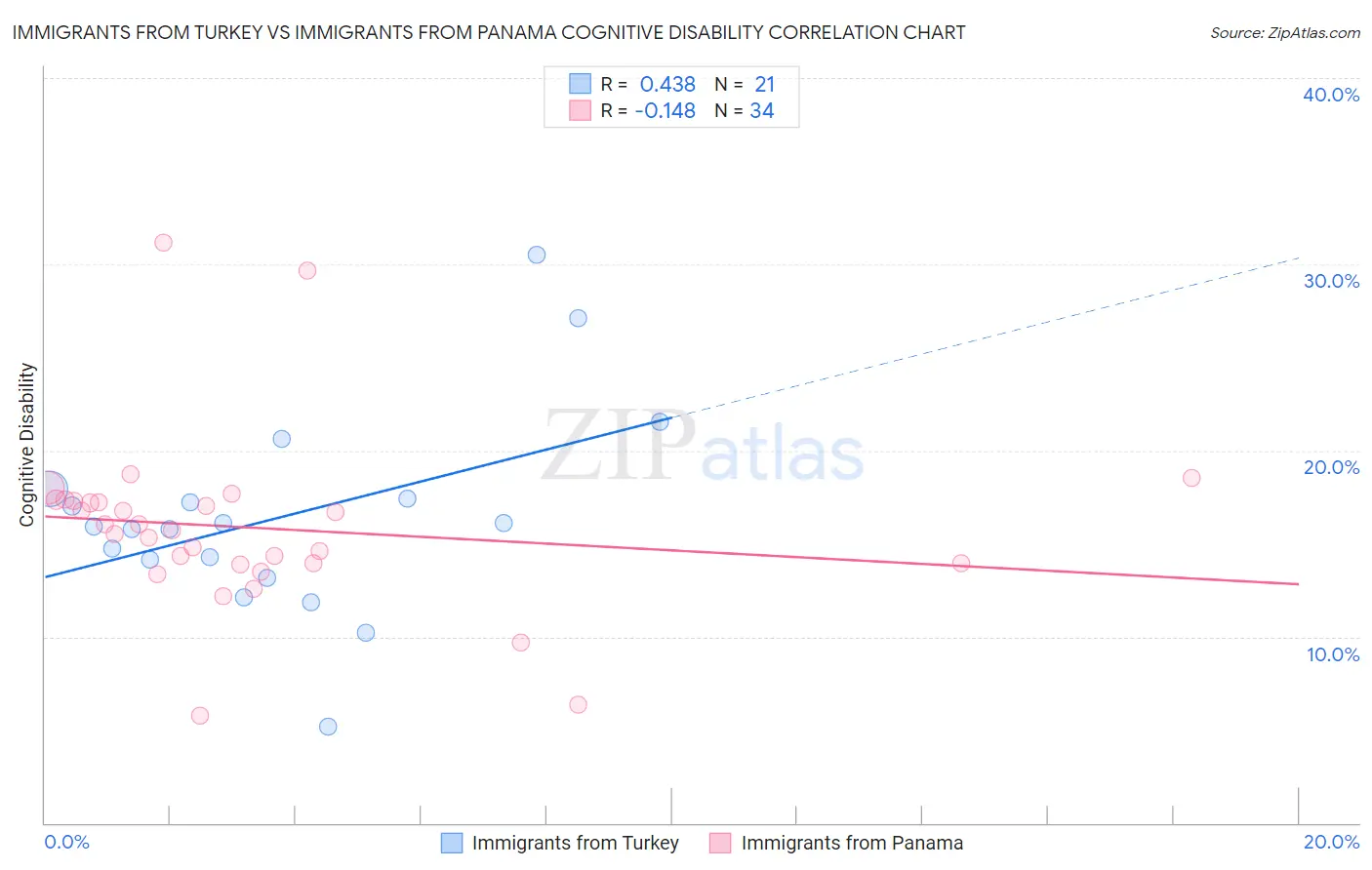 Immigrants from Turkey vs Immigrants from Panama Cognitive Disability