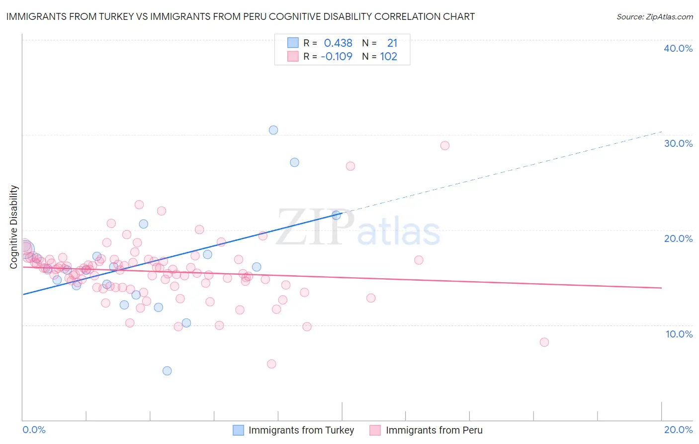 Immigrants from Turkey vs Immigrants from Peru Cognitive Disability