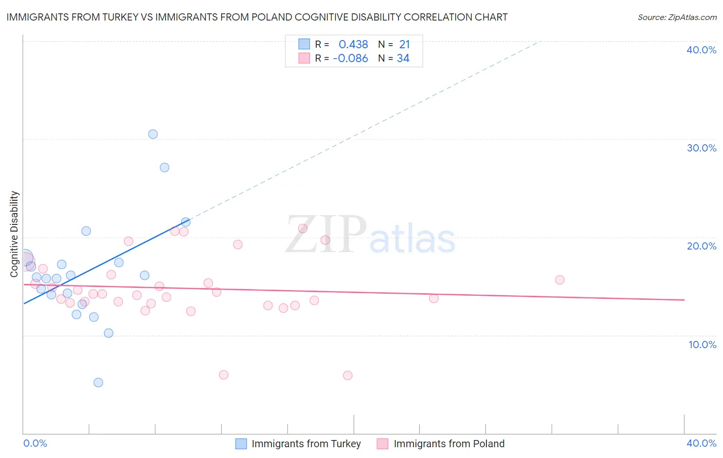 Immigrants from Turkey vs Immigrants from Poland Cognitive Disability