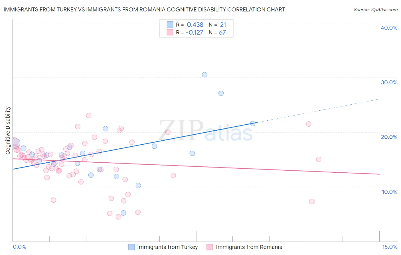Immigrants from Turkey vs Immigrants from Romania Cognitive Disability