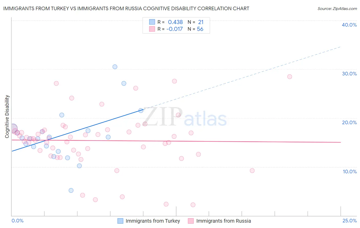 Immigrants from Turkey vs Immigrants from Russia Cognitive Disability