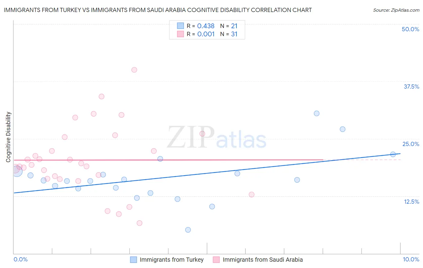 Immigrants from Turkey vs Immigrants from Saudi Arabia Cognitive Disability