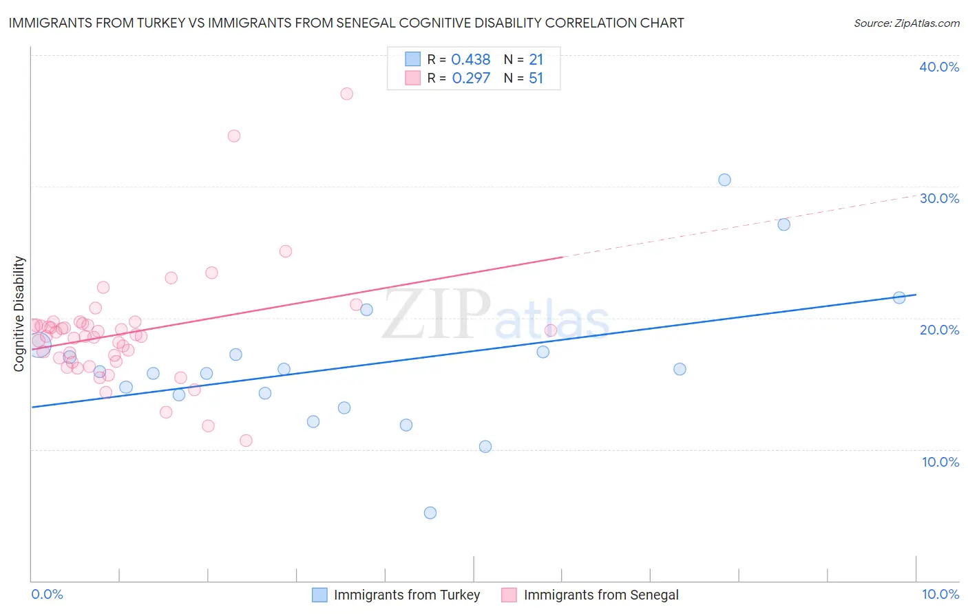 Immigrants from Turkey vs Immigrants from Senegal Cognitive Disability