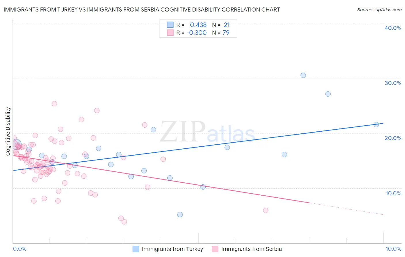 Immigrants from Turkey vs Immigrants from Serbia Cognitive Disability