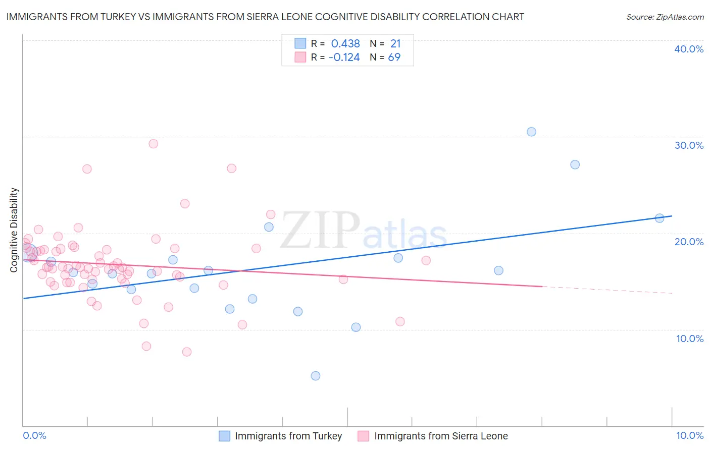 Immigrants from Turkey vs Immigrants from Sierra Leone Cognitive Disability