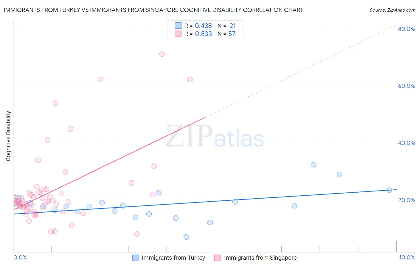 Immigrants from Turkey vs Immigrants from Singapore Cognitive Disability