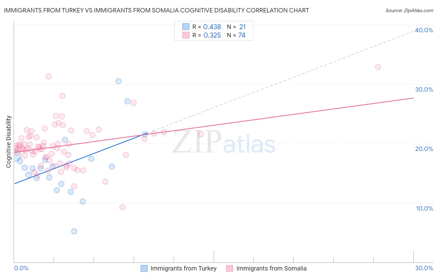 Immigrants from Turkey vs Immigrants from Somalia Cognitive Disability