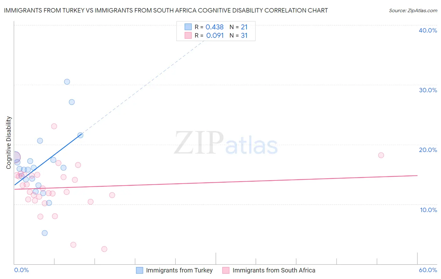 Immigrants from Turkey vs Immigrants from South Africa Cognitive Disability
