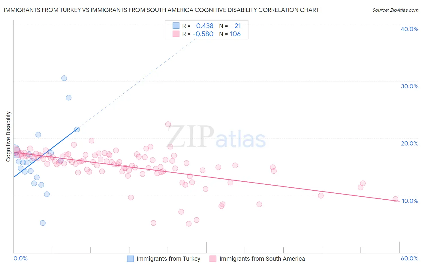 Immigrants from Turkey vs Immigrants from South America Cognitive Disability