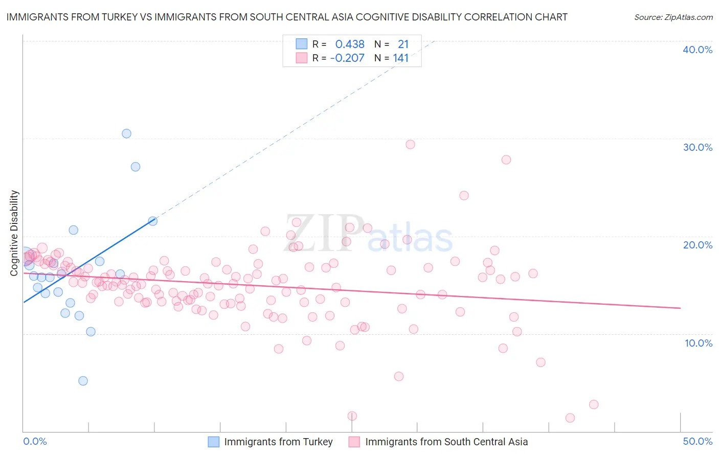 Immigrants from Turkey vs Immigrants from South Central Asia Cognitive Disability