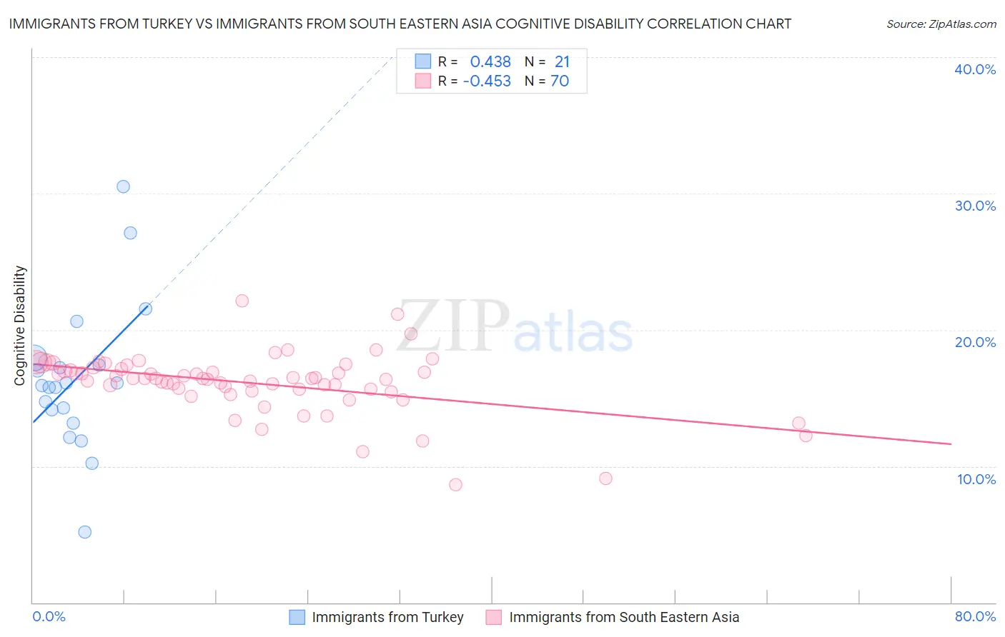 Immigrants from Turkey vs Immigrants from South Eastern Asia Cognitive Disability