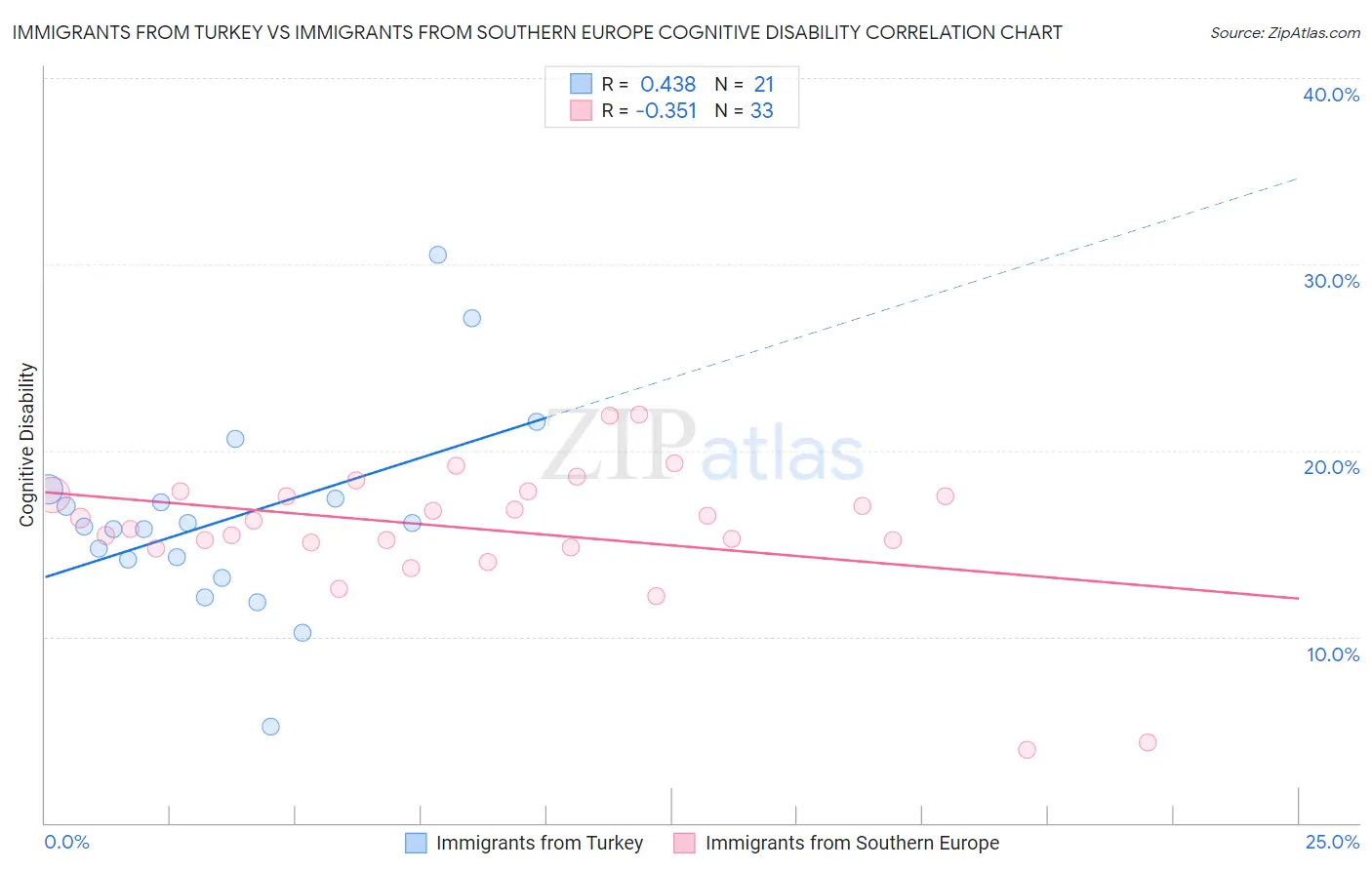 Immigrants from Turkey vs Immigrants from Southern Europe Cognitive Disability