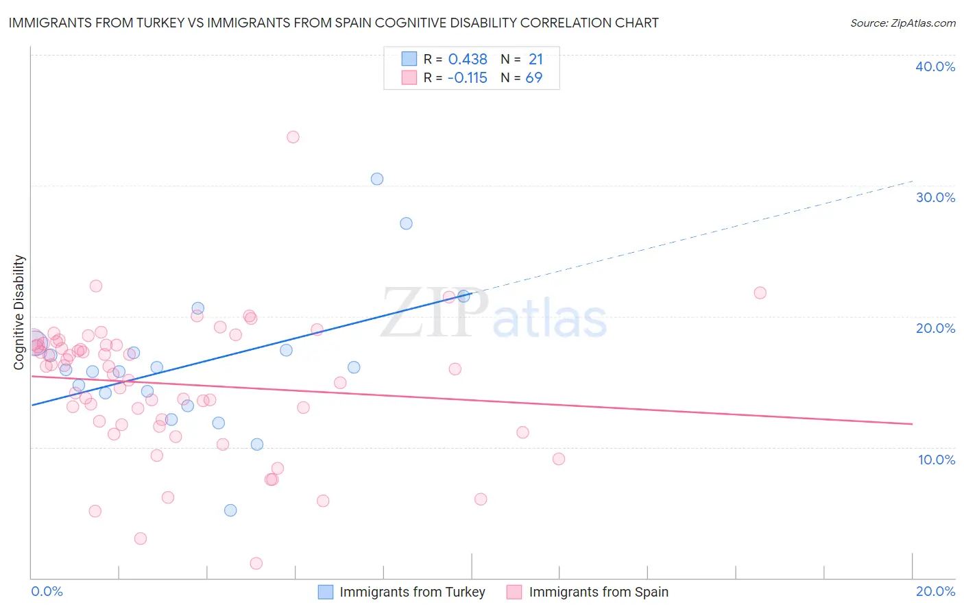 Immigrants from Turkey vs Immigrants from Spain Cognitive Disability