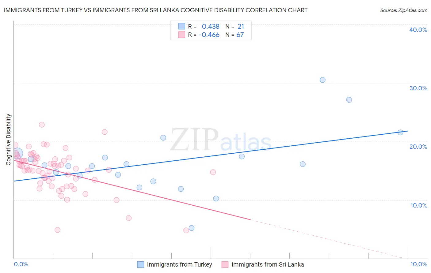 Immigrants from Turkey vs Immigrants from Sri Lanka Cognitive Disability