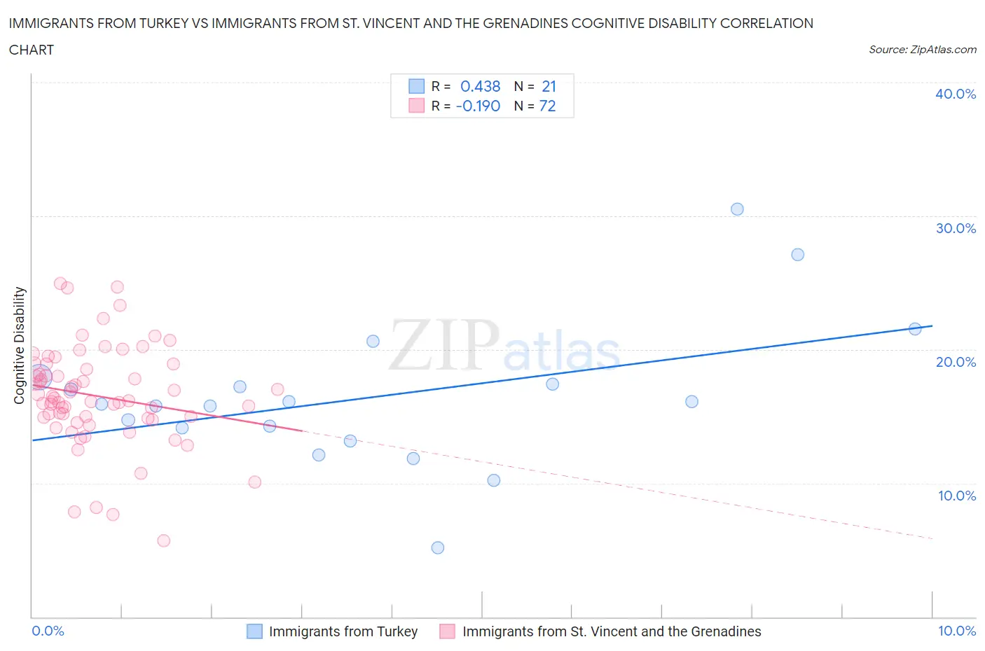 Immigrants from Turkey vs Immigrants from St. Vincent and the Grenadines Cognitive Disability