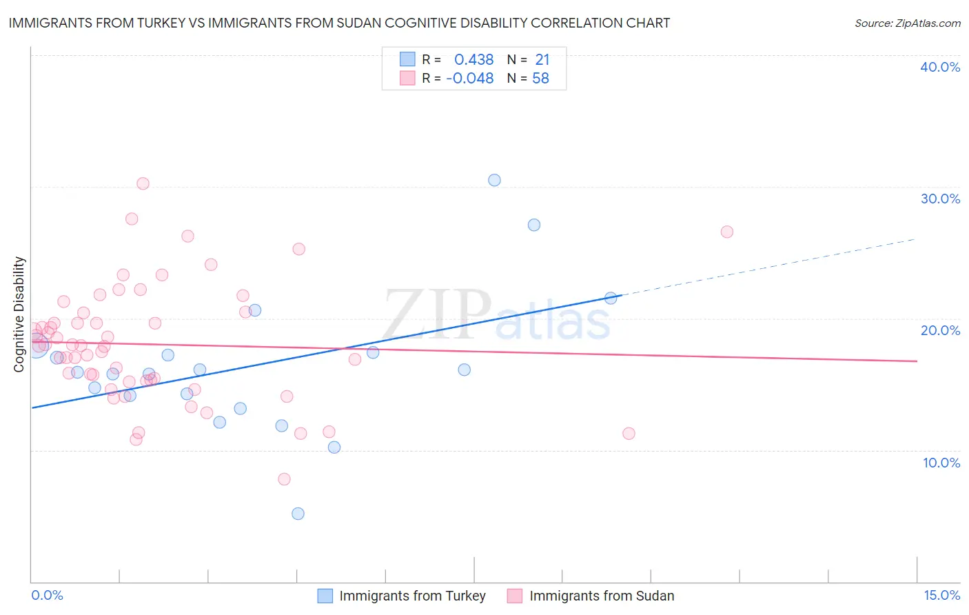 Immigrants from Turkey vs Immigrants from Sudan Cognitive Disability