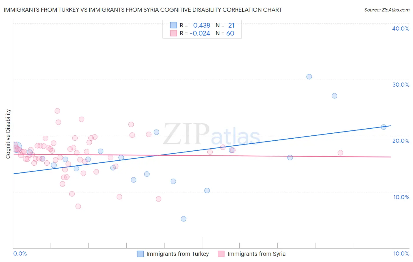 Immigrants from Turkey vs Immigrants from Syria Cognitive Disability