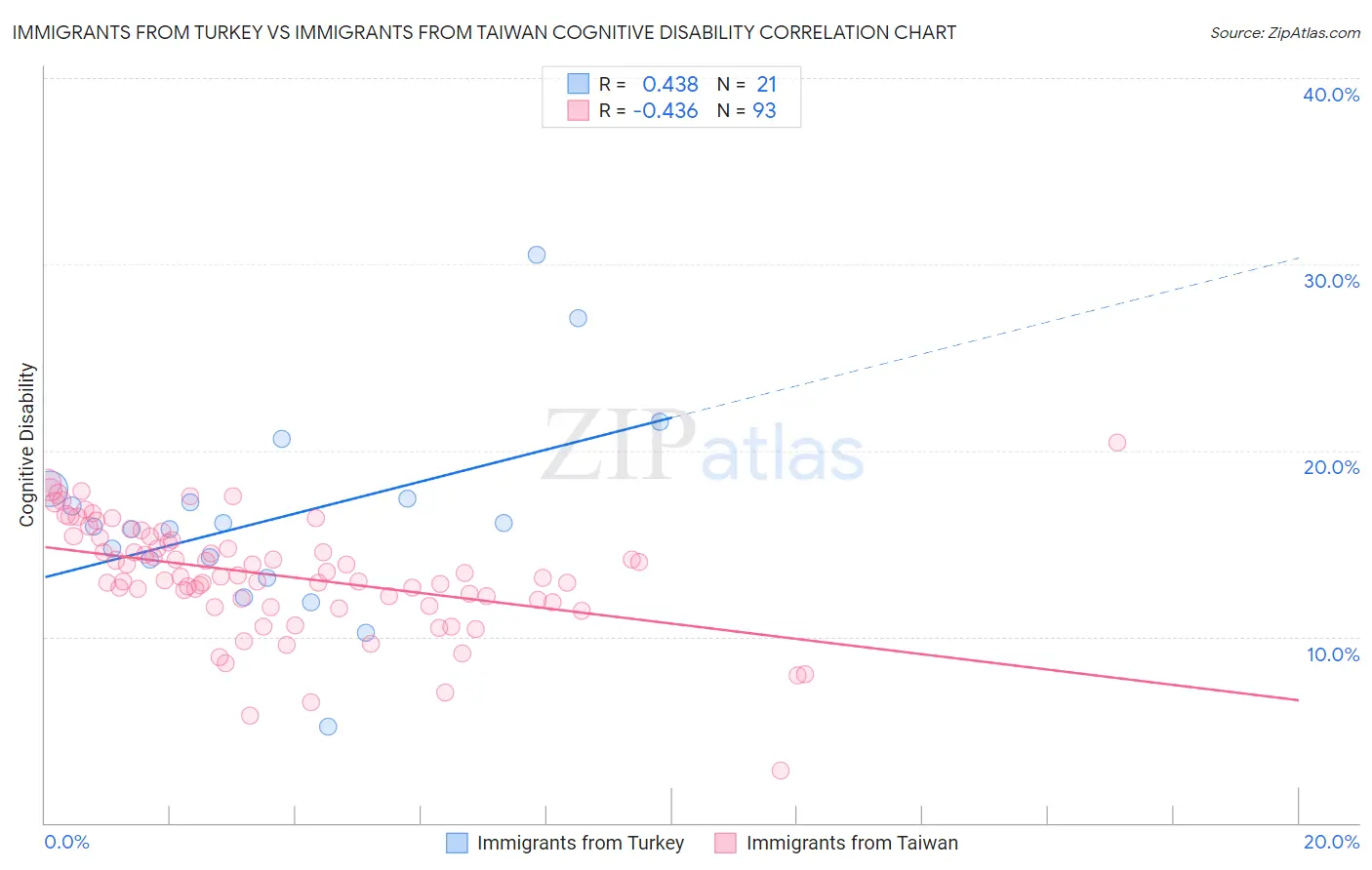 Immigrants from Turkey vs Immigrants from Taiwan Cognitive Disability