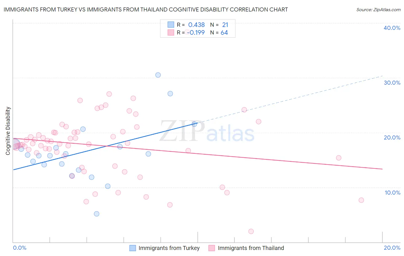 Immigrants from Turkey vs Immigrants from Thailand Cognitive Disability