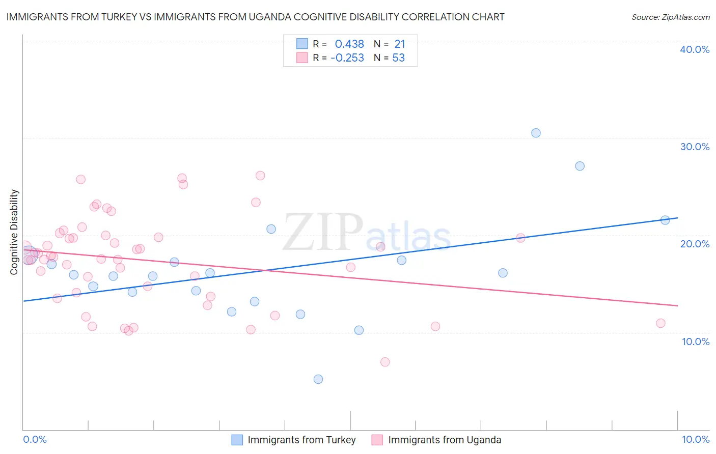 Immigrants from Turkey vs Immigrants from Uganda Cognitive Disability