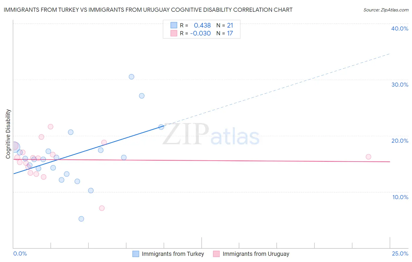 Immigrants from Turkey vs Immigrants from Uruguay Cognitive Disability