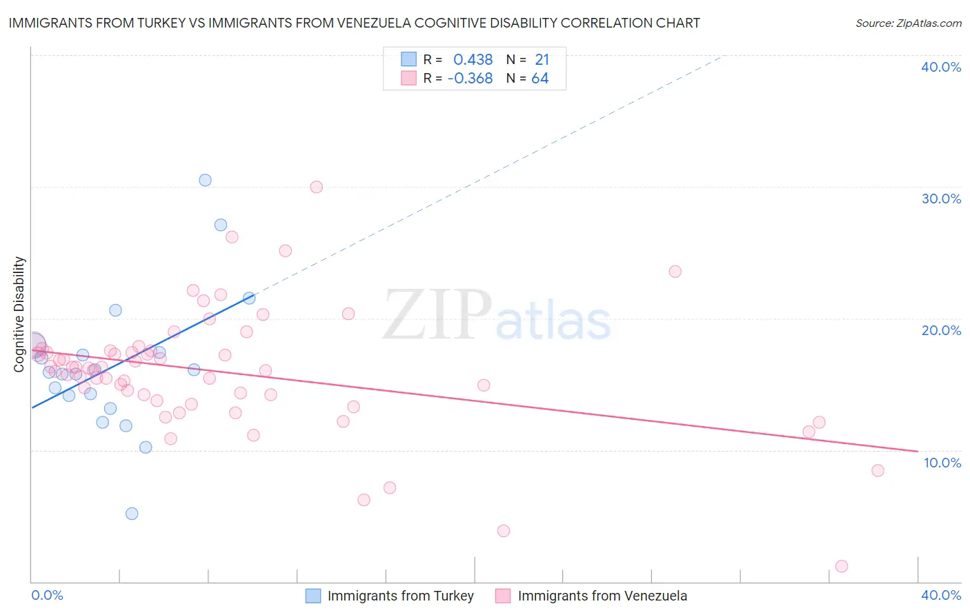 Immigrants from Turkey vs Immigrants from Venezuela Cognitive Disability