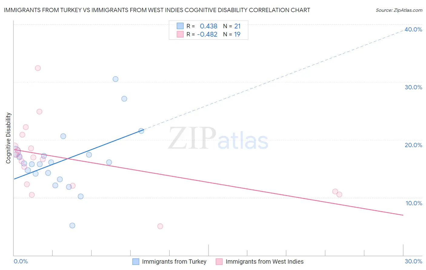 Immigrants from Turkey vs Immigrants from West Indies Cognitive Disability