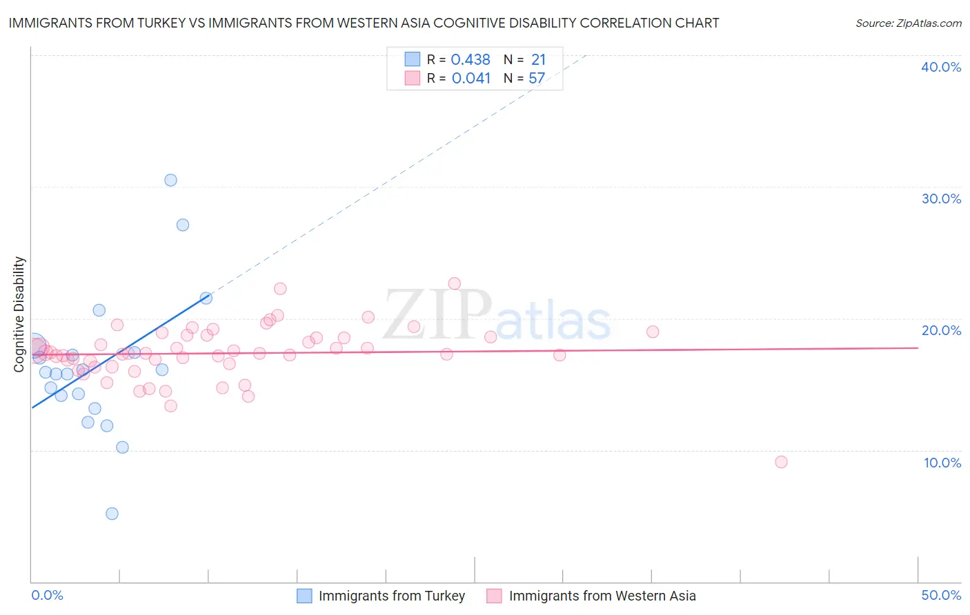 Immigrants from Turkey vs Immigrants from Western Asia Cognitive Disability