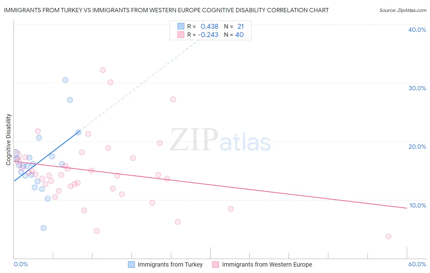 Immigrants from Turkey vs Immigrants from Western Europe Cognitive Disability
