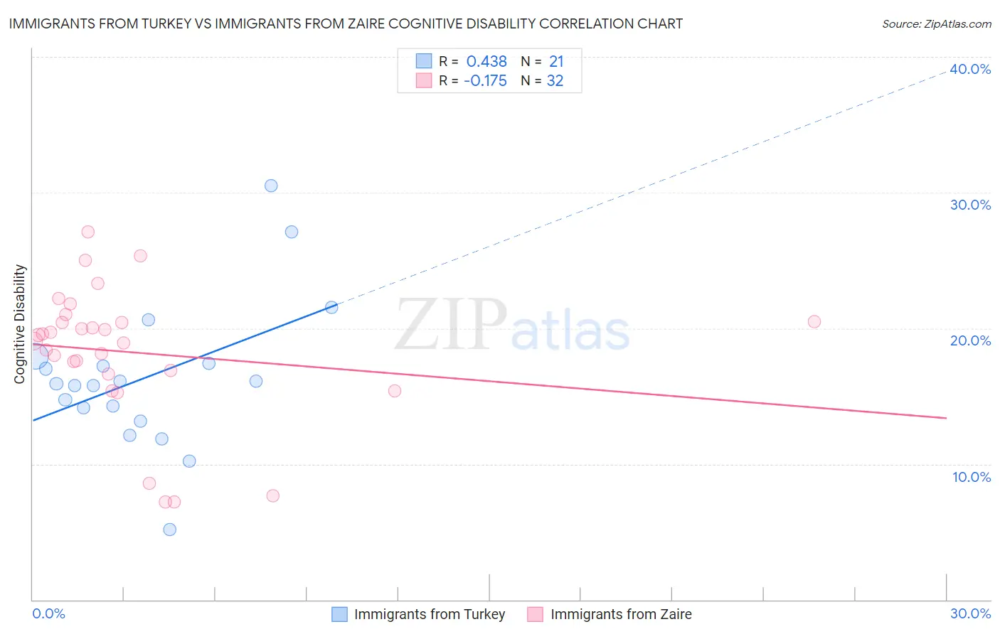 Immigrants from Turkey vs Immigrants from Zaire Cognitive Disability