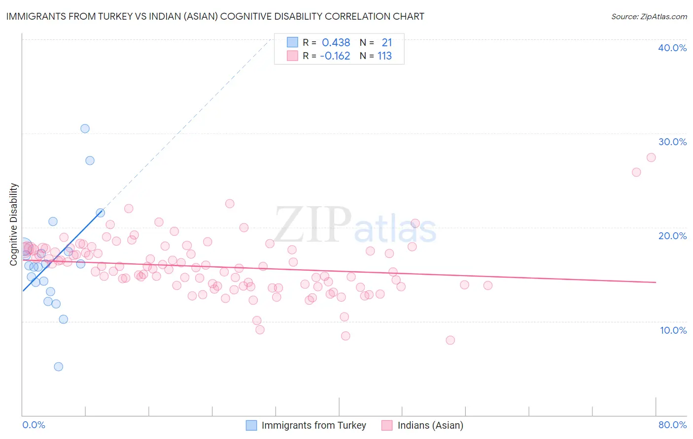 Immigrants from Turkey vs Indian (Asian) Cognitive Disability