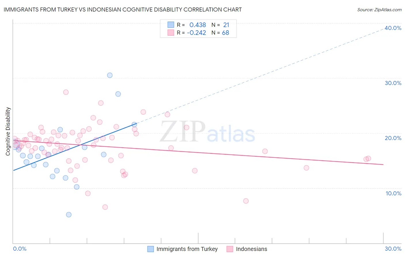Immigrants from Turkey vs Indonesian Cognitive Disability