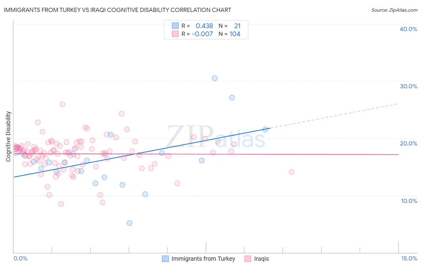 Immigrants from Turkey vs Iraqi Cognitive Disability